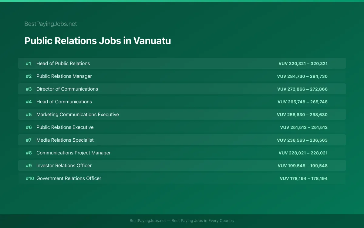 Highest paying Public Relations jobs in Vanuatu