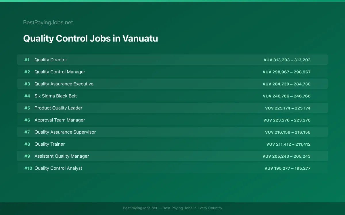 Highest paying Quality Control jobs in Vanuatu