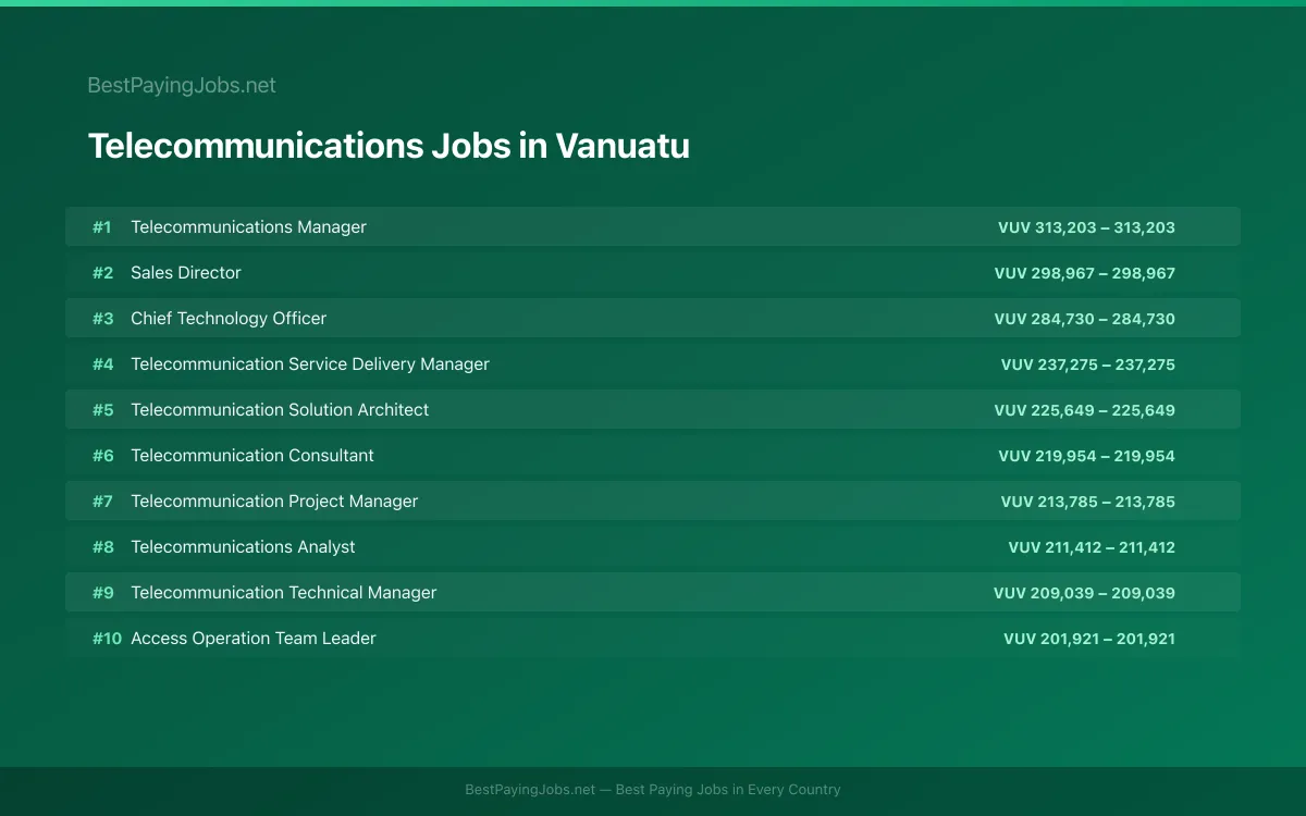 Highest paying Telecommunications jobs in Vanuatu