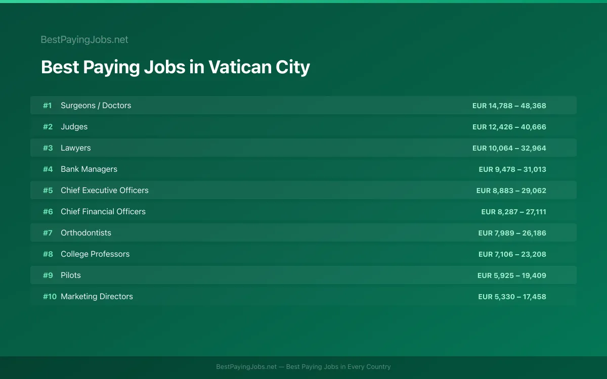 Best paying jobs in Vatican City — top careers and salaries