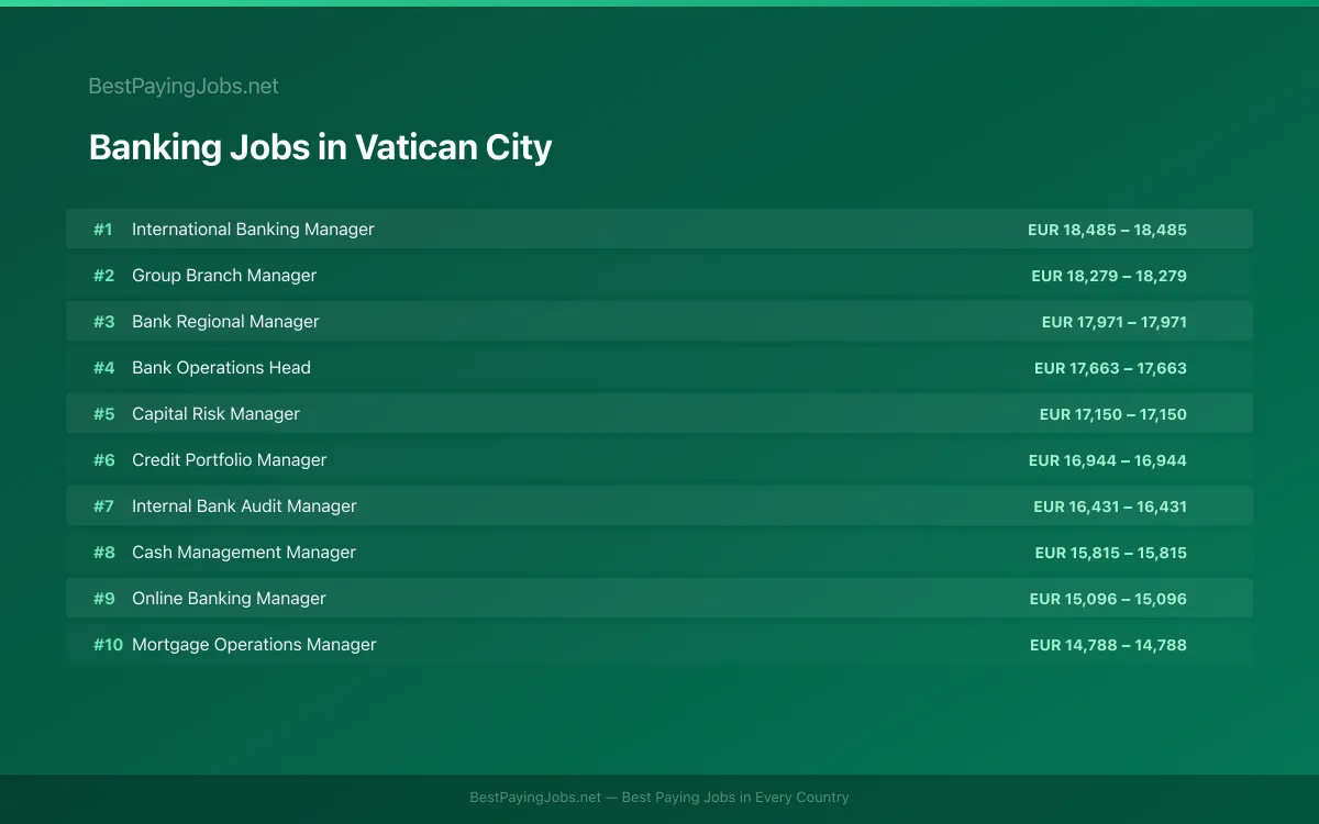 Highest paying Banking jobs in Vatican City