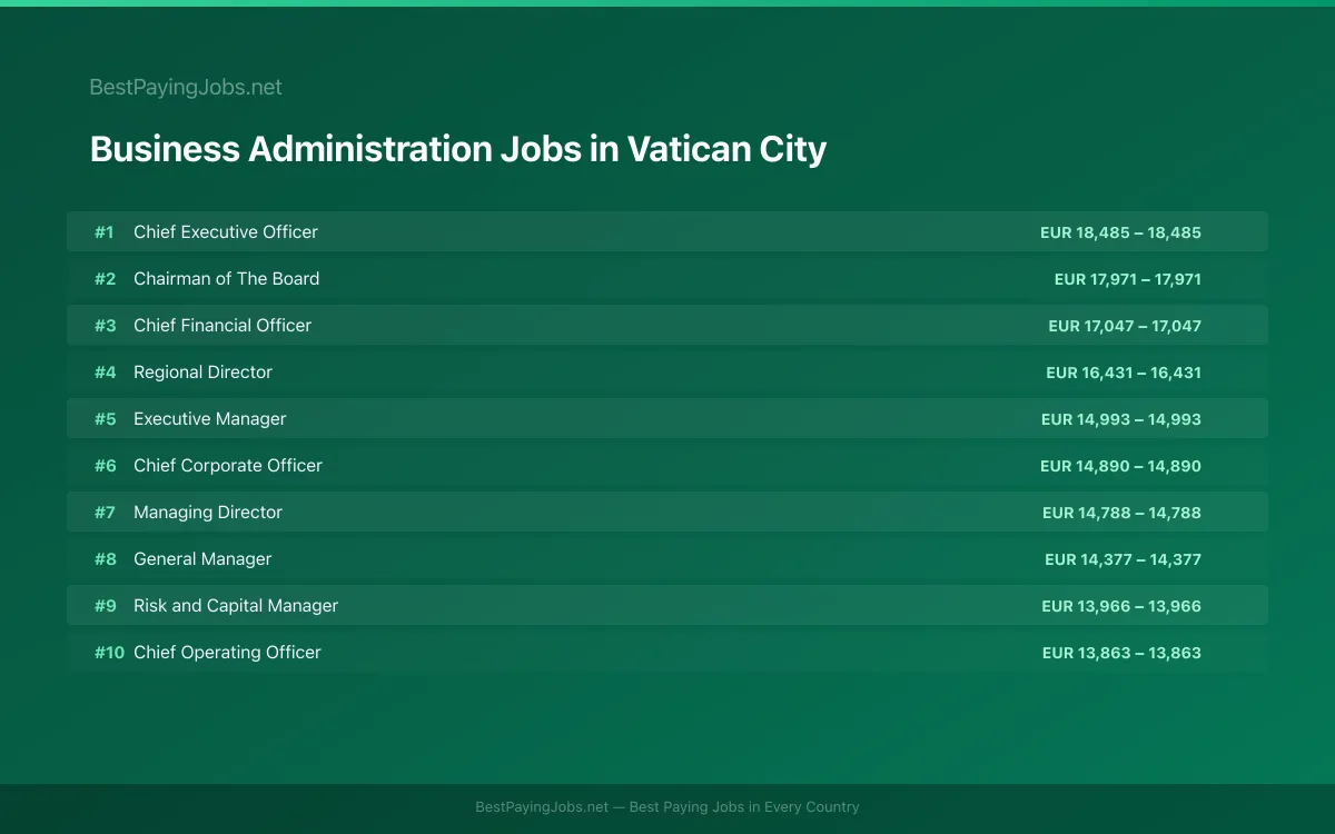 Highest paying Business Administration jobs in Vatican City