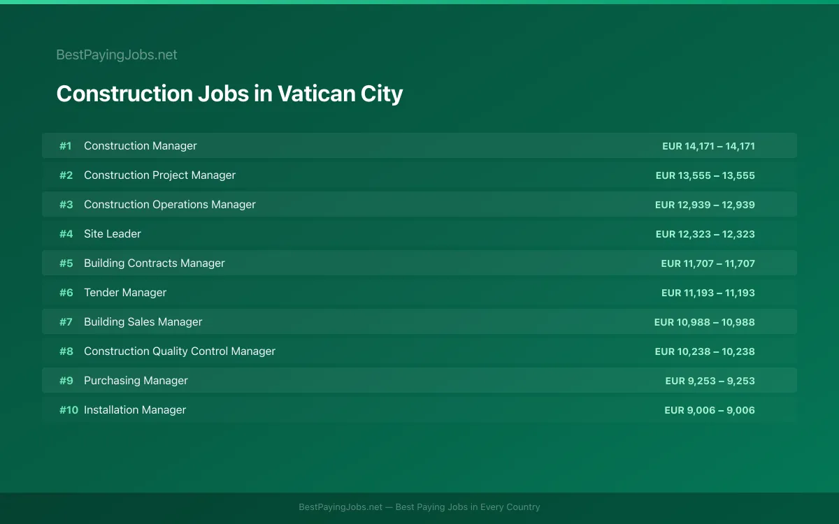 Highest paying Construction jobs in Vatican City
