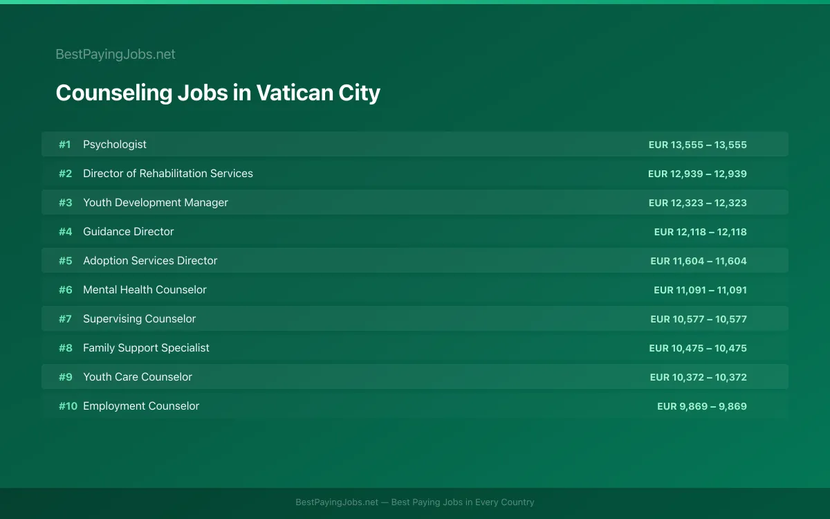 Highest paying Counseling jobs in Vatican City