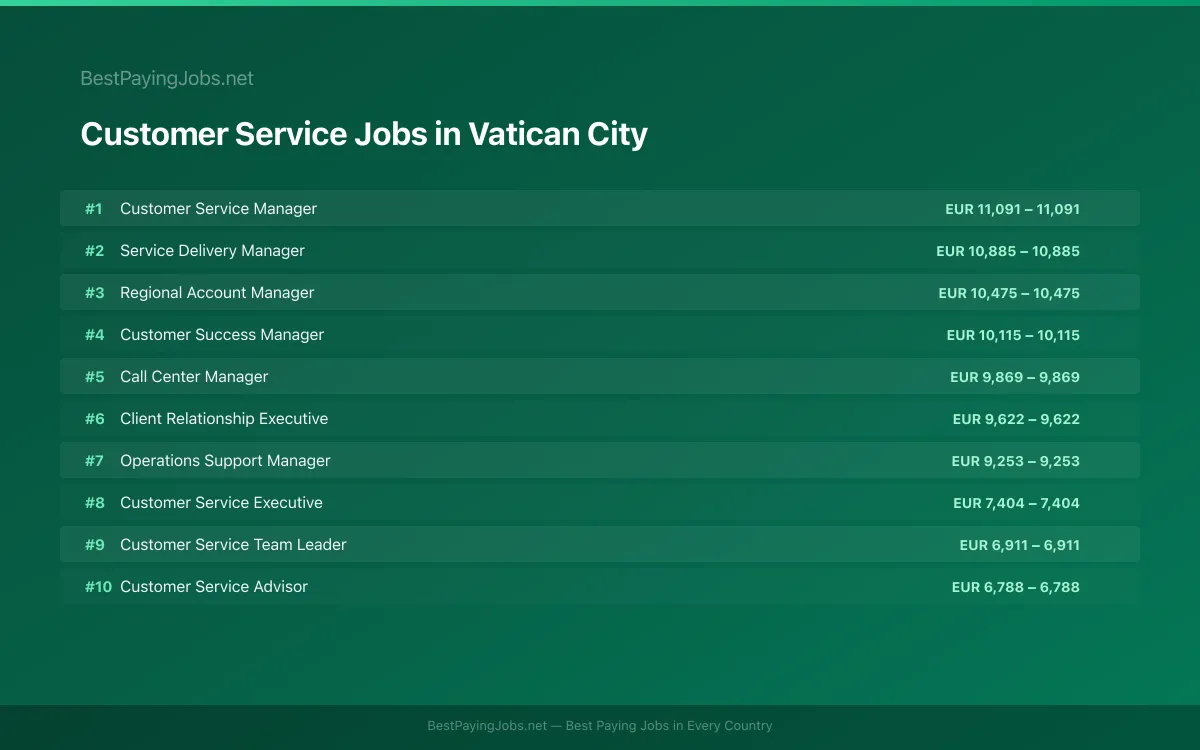 Highest paying Customer Service jobs in Vatican City