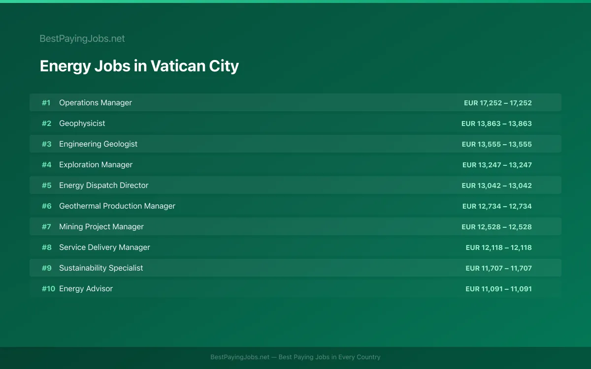 Highest paying Energy jobs in Vatican City