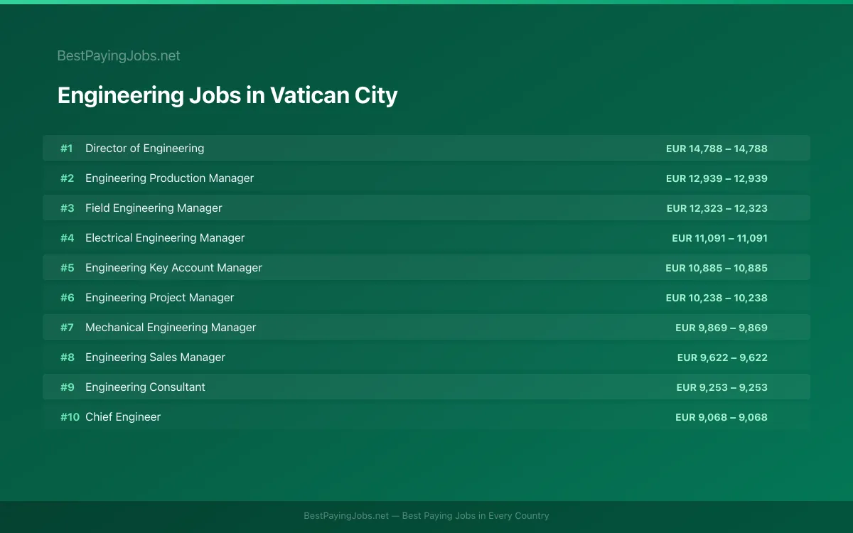 Highest paying Engineering jobs in Vatican City