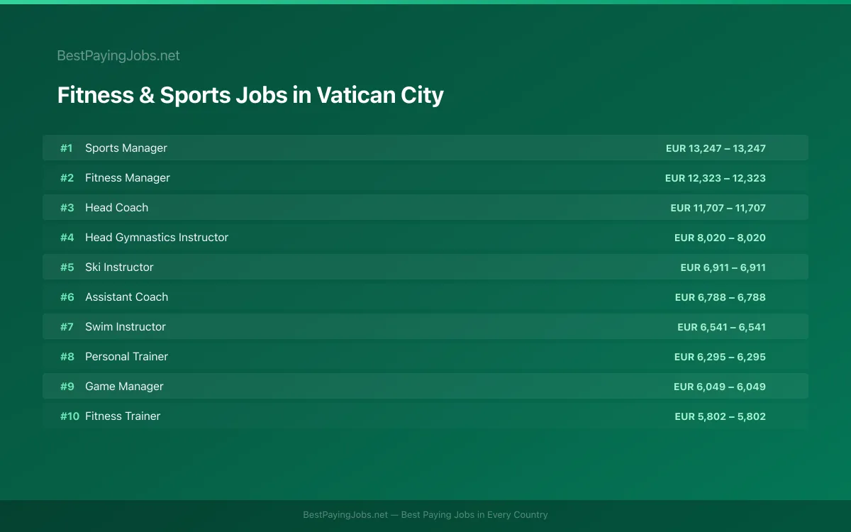 Highest paying Fitness & Sports jobs in Vatican City