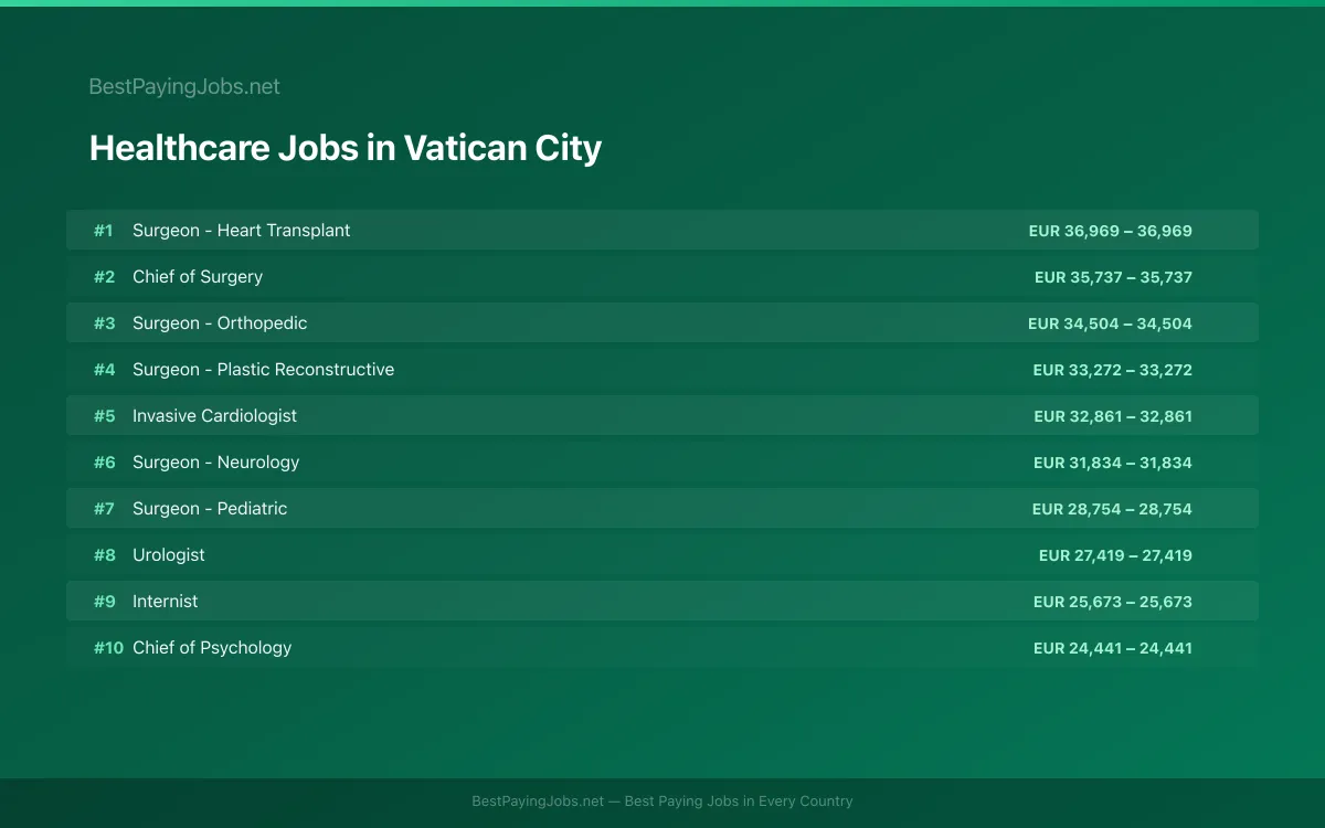 Highest paying Healthcare jobs in Vatican City