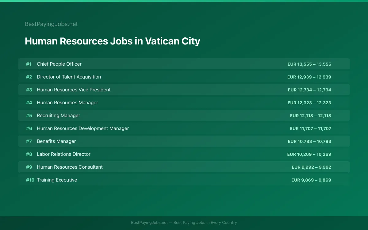 Highest paying Human Resources jobs in Vatican City