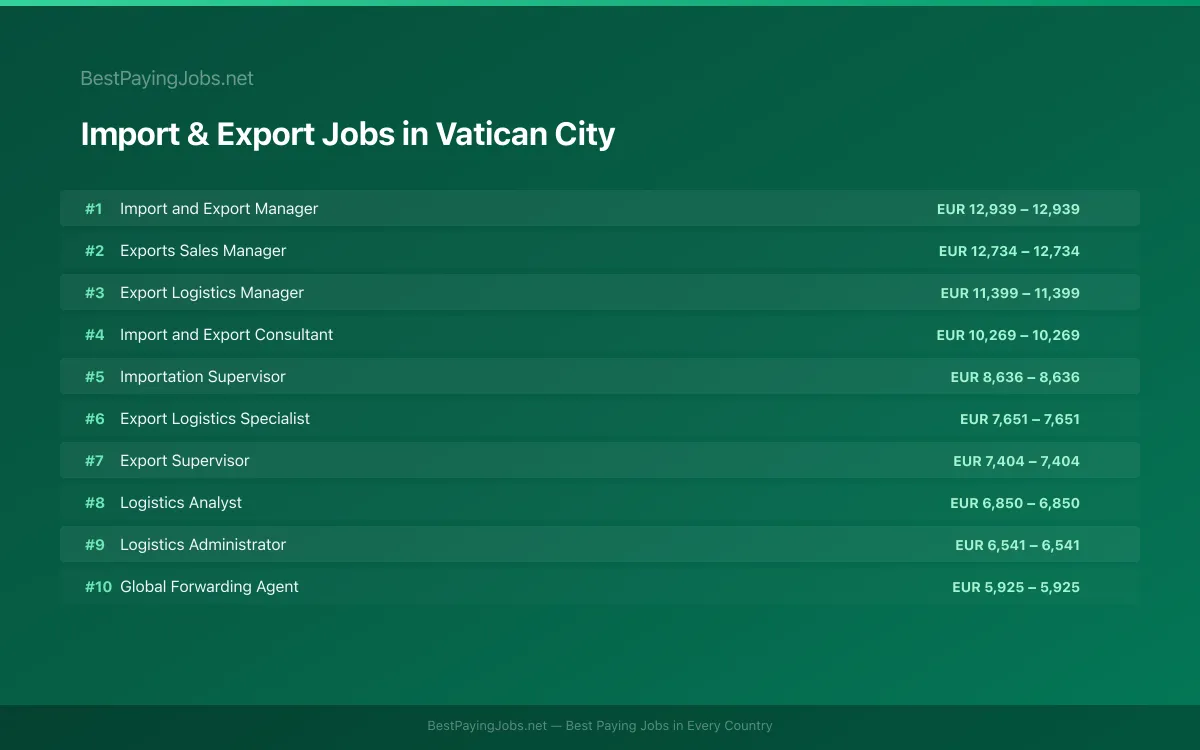 Highest paying Import & Export jobs in Vatican City