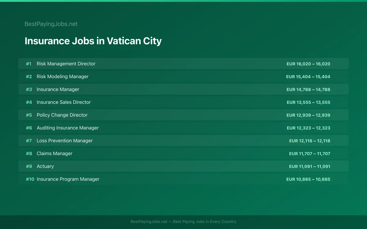 Highest paying Insurance jobs in Vatican City