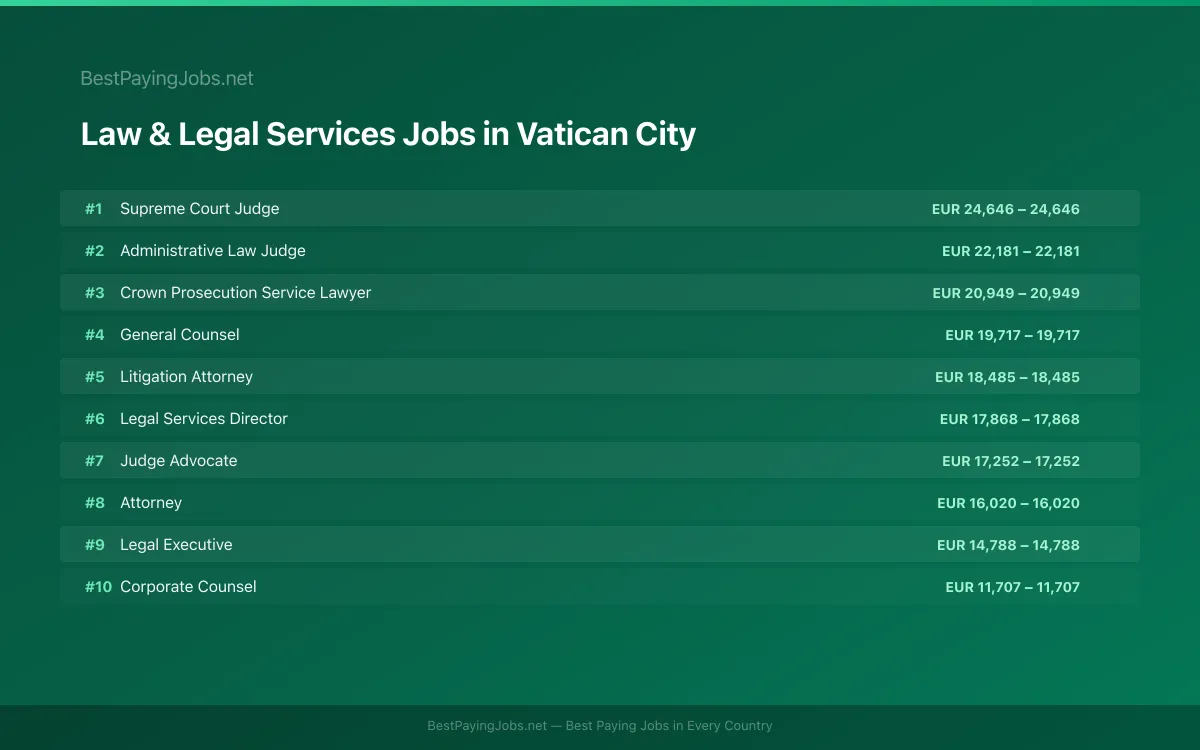 Highest paying Law & Legal Services jobs in Vatican City