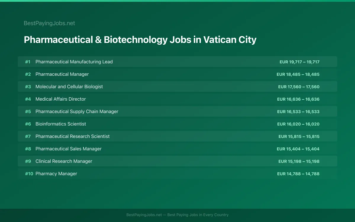 Highest paying Pharmaceutical & Biotechnology jobs in Vatican City