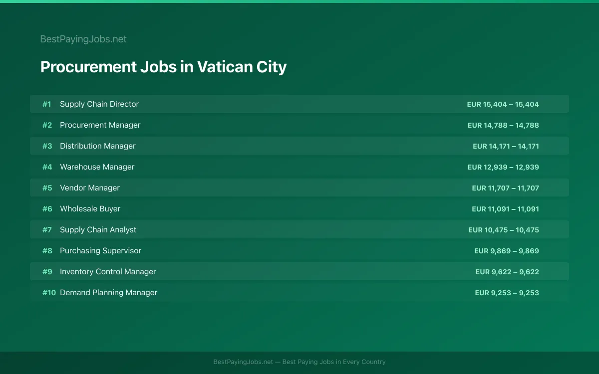 Highest paying Procurement jobs in Vatican City