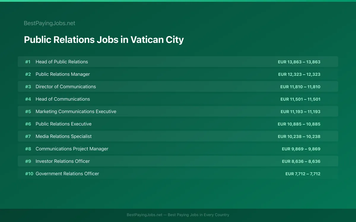 Highest paying Public Relations jobs in Vatican City
