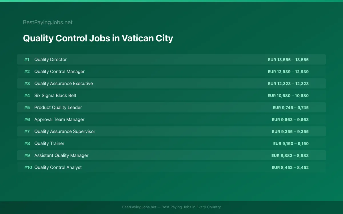 Highest paying Quality Control jobs in Vatican City