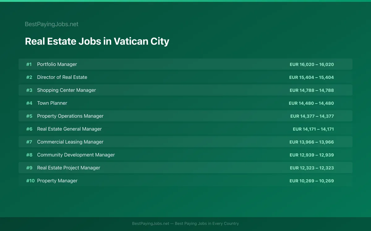 Highest paying Real Estate jobs in Vatican City