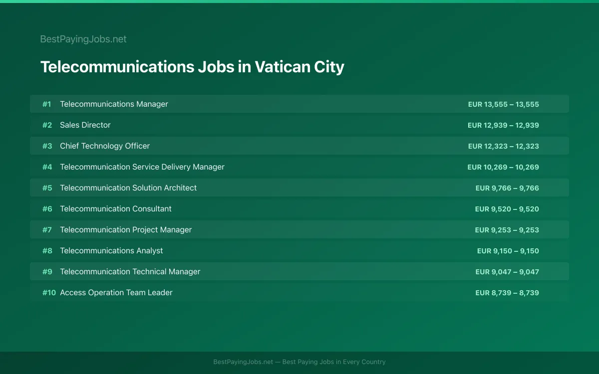 Highest paying Telecommunications jobs in Vatican City