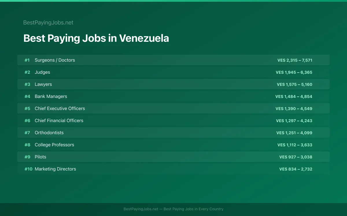Best paying jobs in Venezuela — top careers and salaries