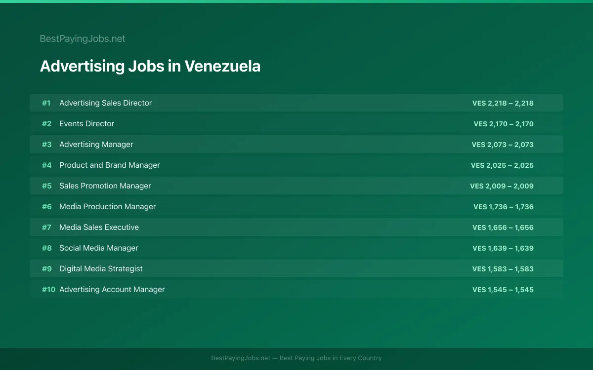 Highest paying Advertising jobs in Venezuela