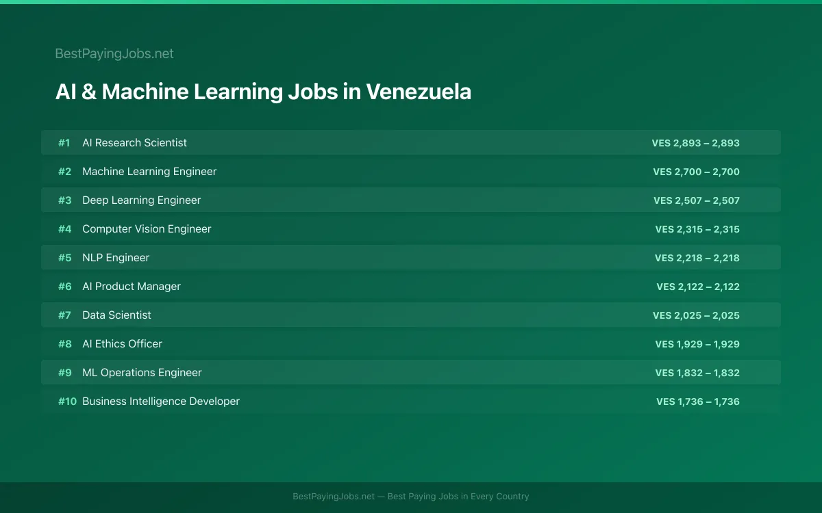 Highest paying AI & Machine Learning jobs in Venezuela