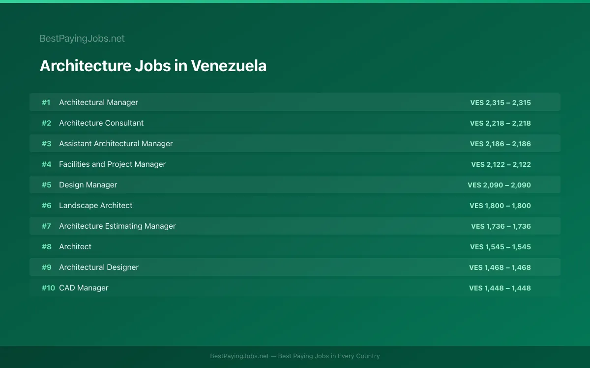 Highest paying Architecture jobs in Venezuela