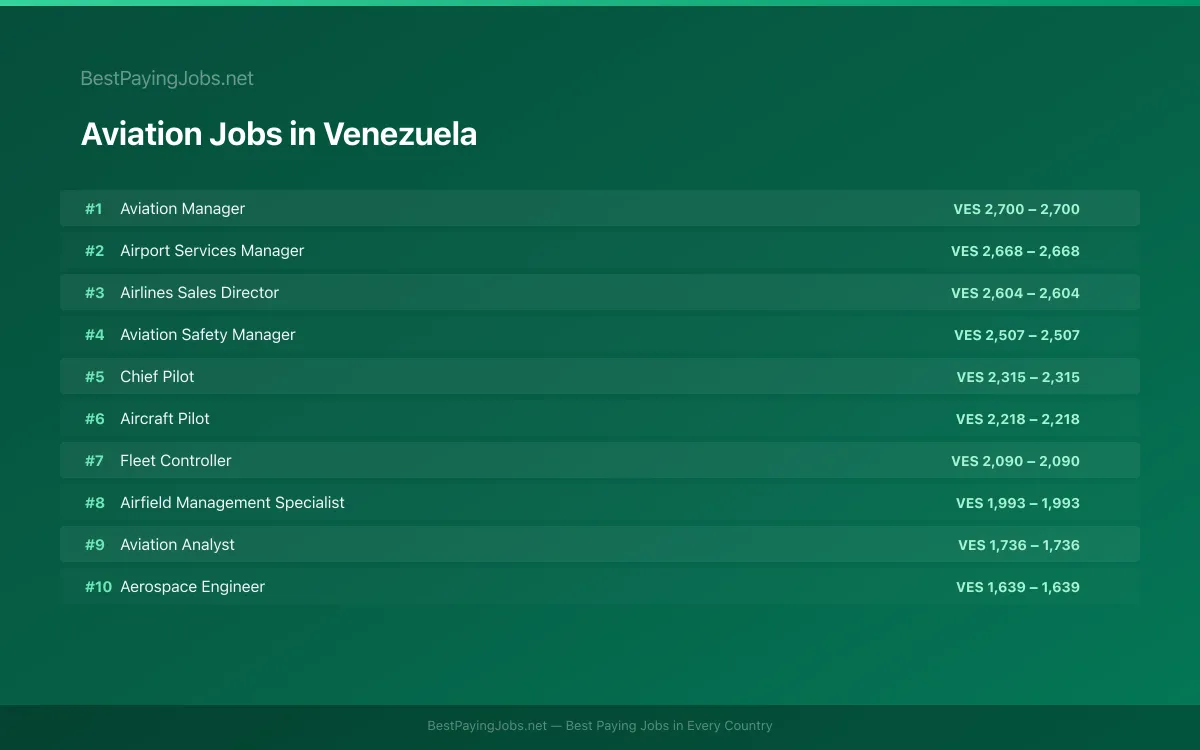 Highest paying Aviation jobs in Venezuela