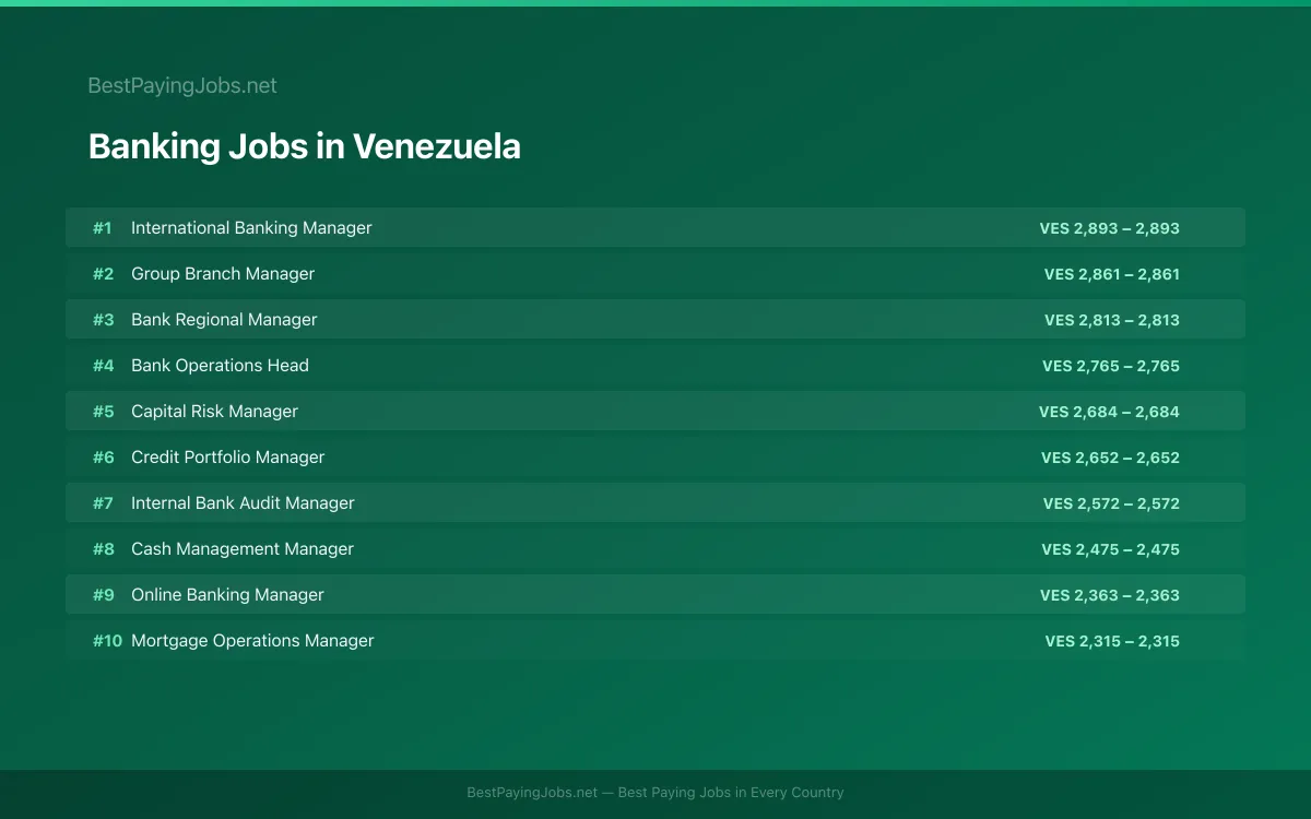 Highest paying Banking jobs in Venezuela
