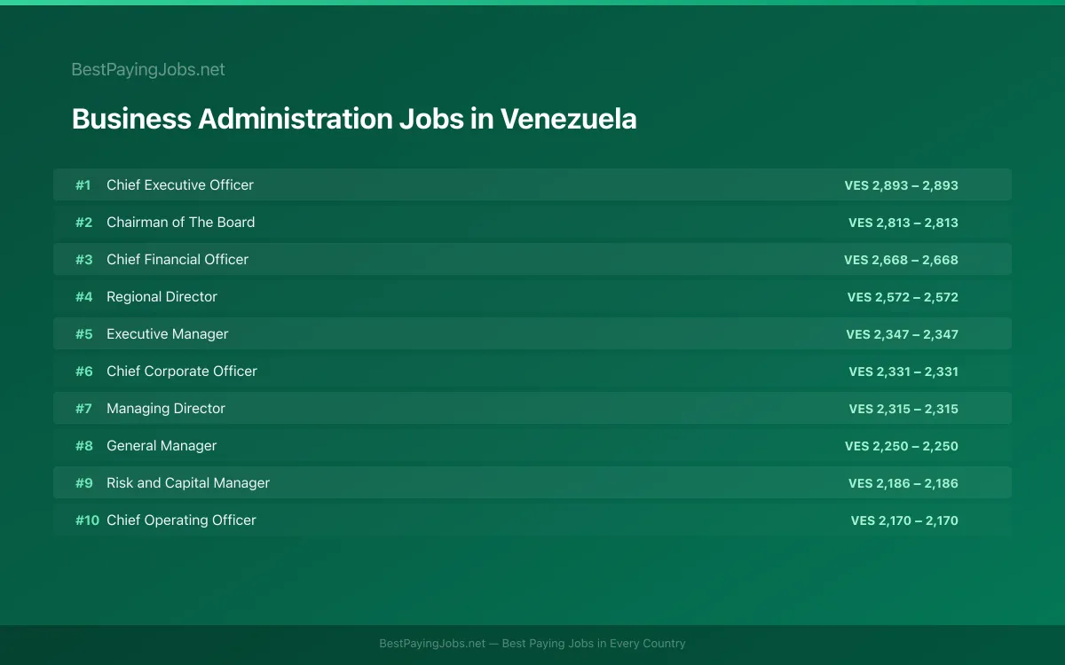 Highest paying Business Administration jobs in Venezuela