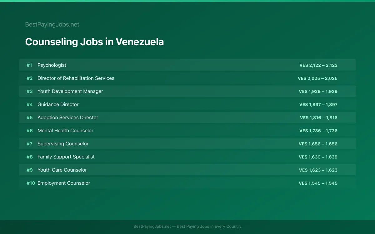 Highest paying Counseling jobs in Venezuela