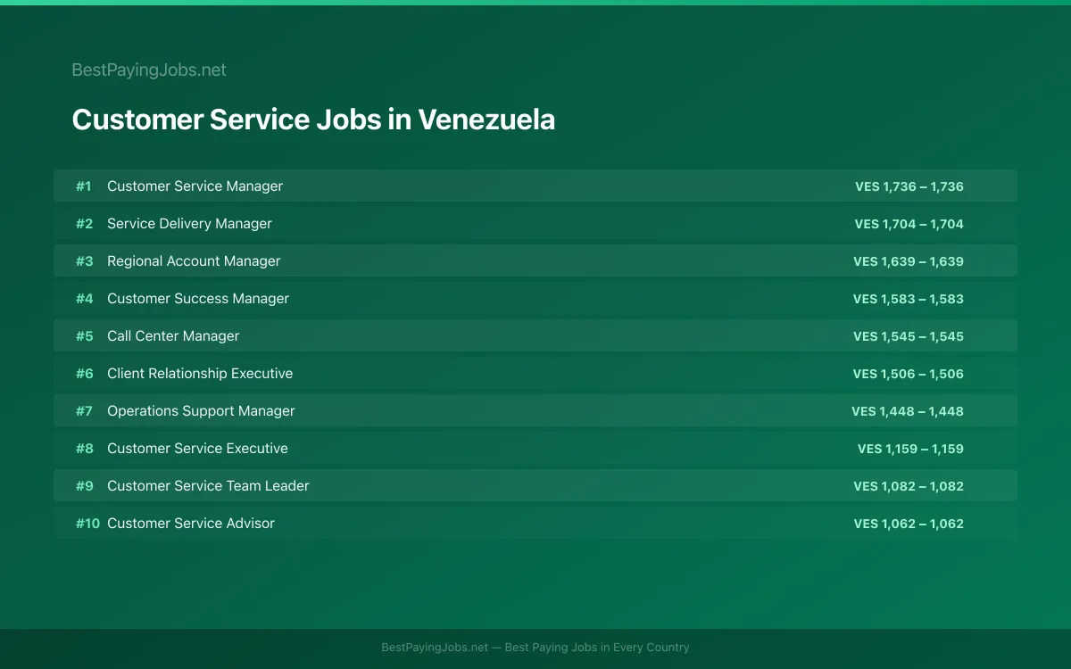 Highest paying Customer Service jobs in Venezuela