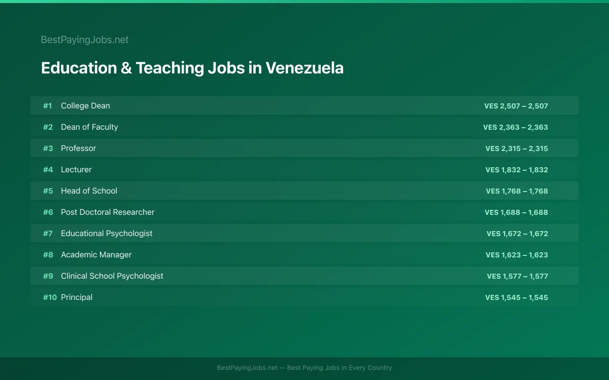 Highest paying Education & Teaching jobs in Venezuela