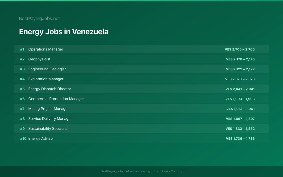 Highest paying Energy jobs in Venezuela