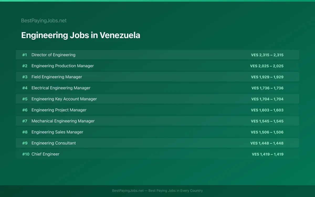 Highest paying Engineering jobs in Venezuela