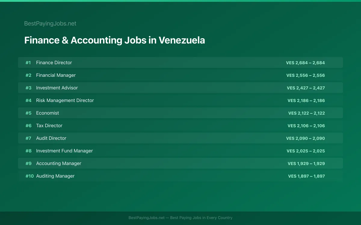 Highest paying Finance & Accounting jobs in Venezuela