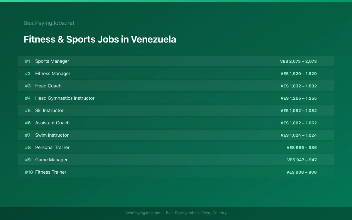 Highest paying Fitness & Sports jobs in Venezuela