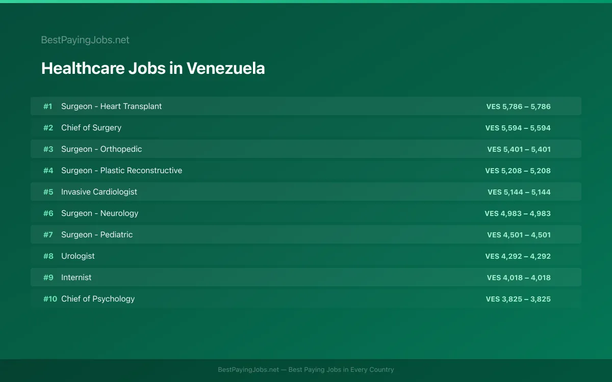Highest paying Healthcare jobs in Venezuela