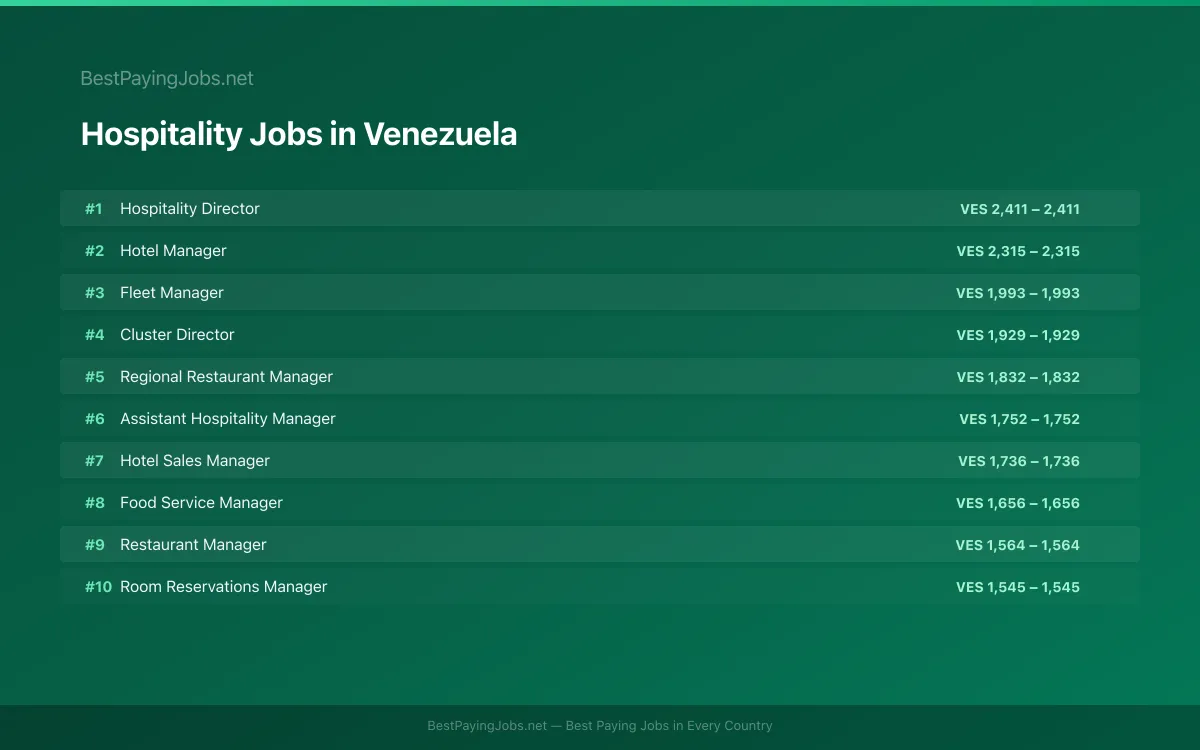 Highest paying Hospitality jobs in Venezuela