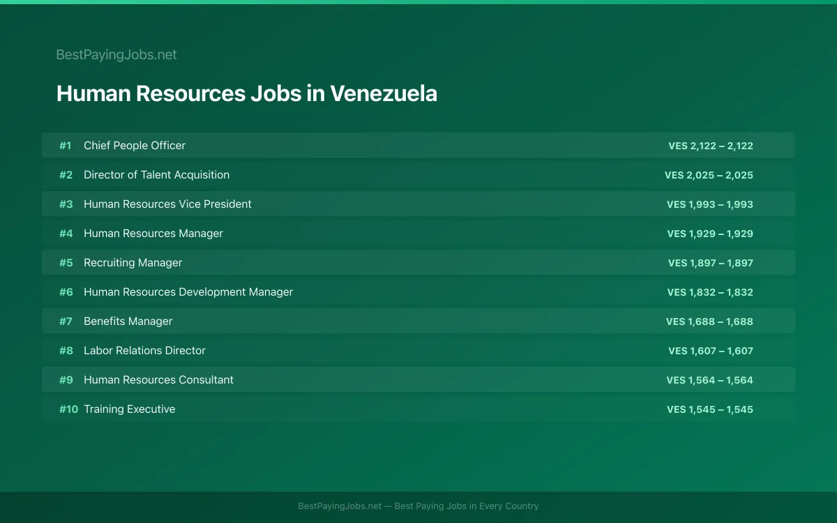 Highest paying Human Resources jobs in Venezuela