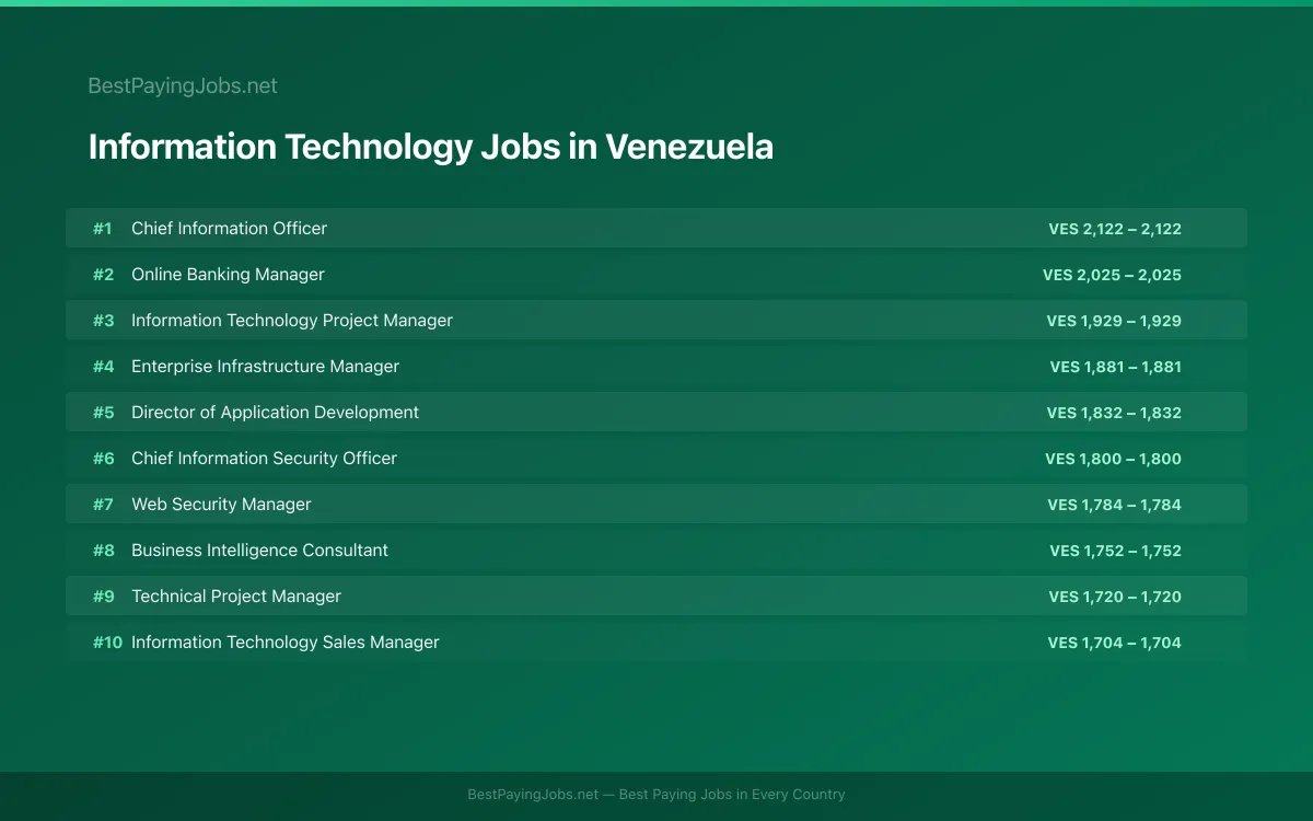 Highest paying Information Technology jobs in Venezuela