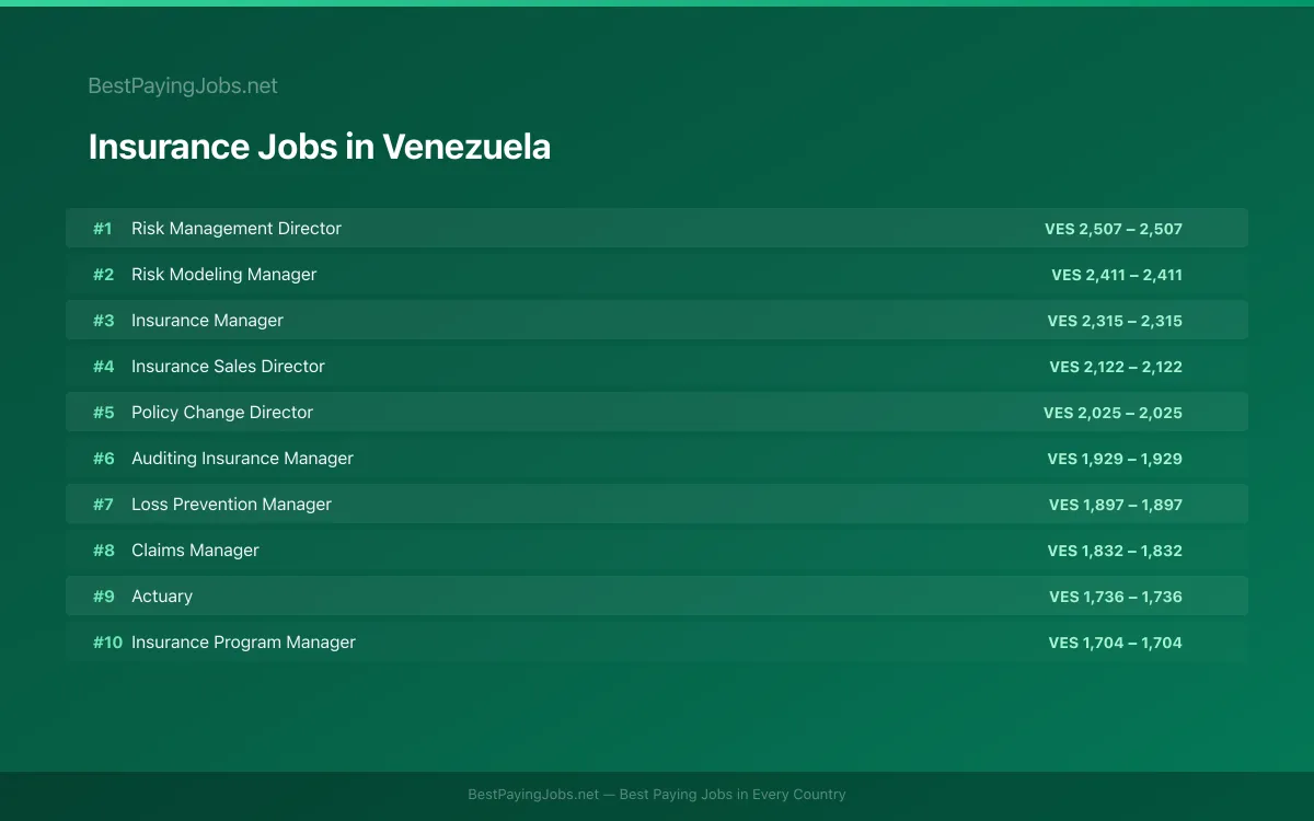 Highest paying Insurance jobs in Venezuela