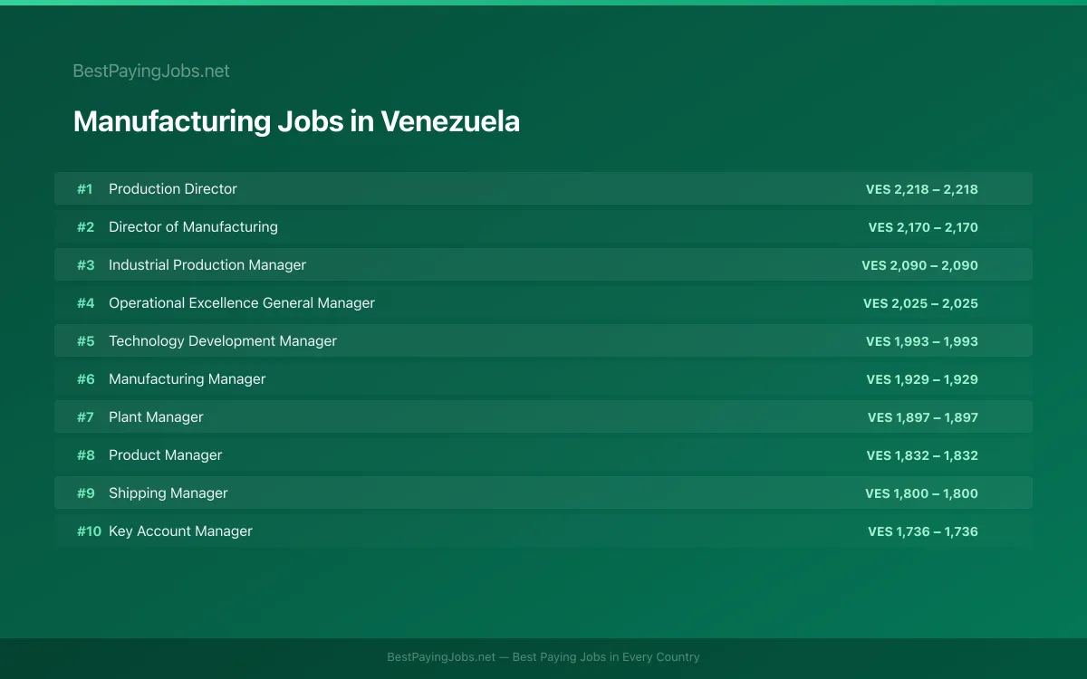 Highest paying Manufacturing jobs in Venezuela