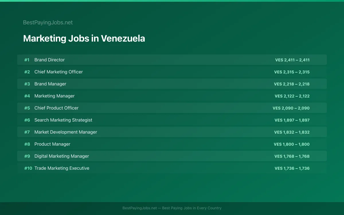 Highest paying Marketing jobs in Venezuela