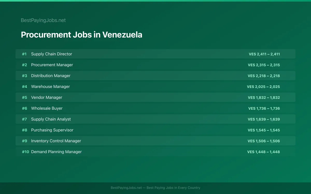 Highest paying Procurement jobs in Venezuela