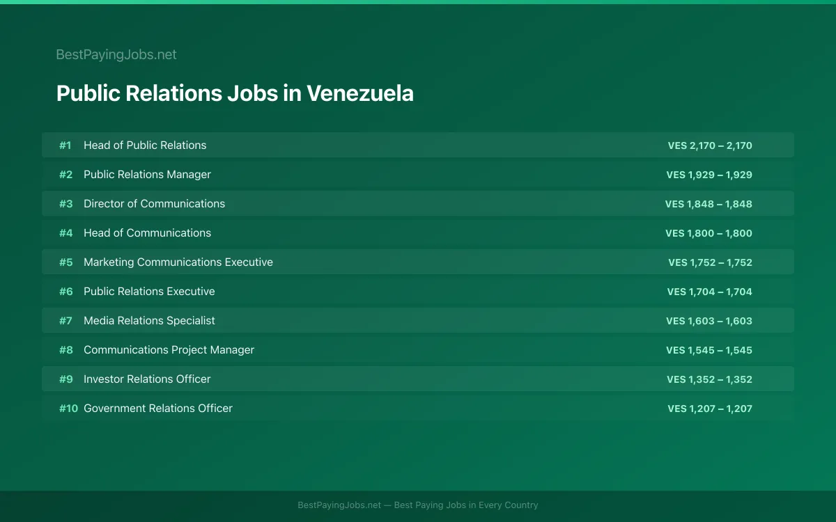 Highest paying Public Relations jobs in Venezuela