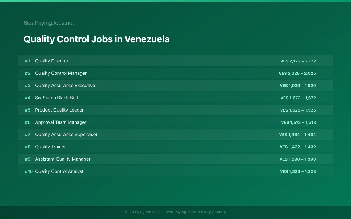 Highest paying Quality Control jobs in Venezuela