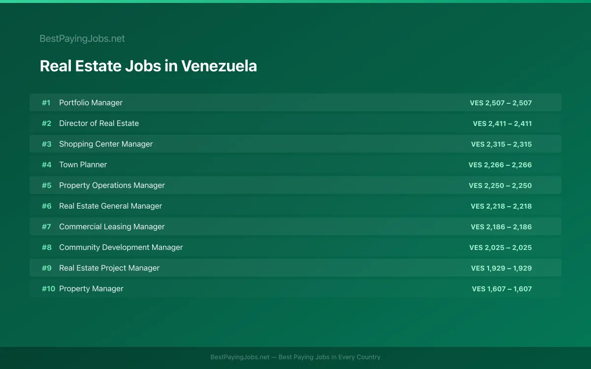 Highest paying Real Estate jobs in Venezuela