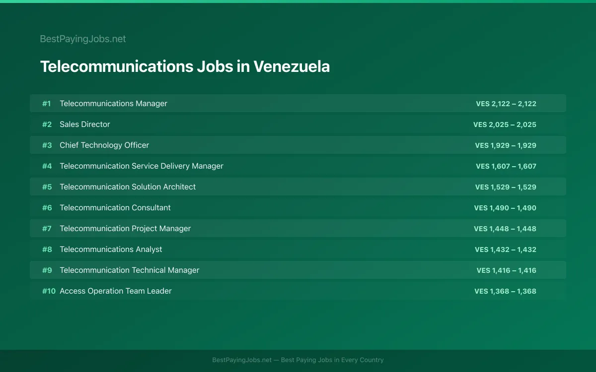 Highest paying Telecommunications jobs in Venezuela