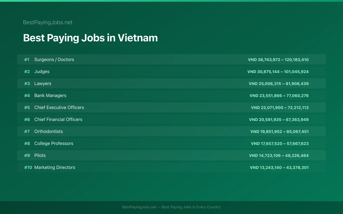 Best paying jobs in Vietnam — top careers and salaries
